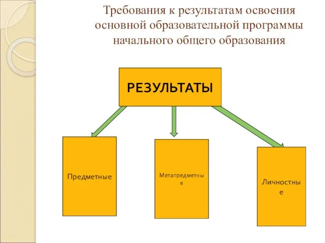 Требования к результатам освоения основной образовательной программы начального общего образования РЕЗУЛЬТАТЫ Предметные Метапредметные Личностные