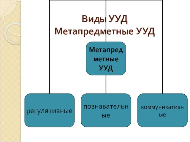 Виды УУД Метапредметные УУД