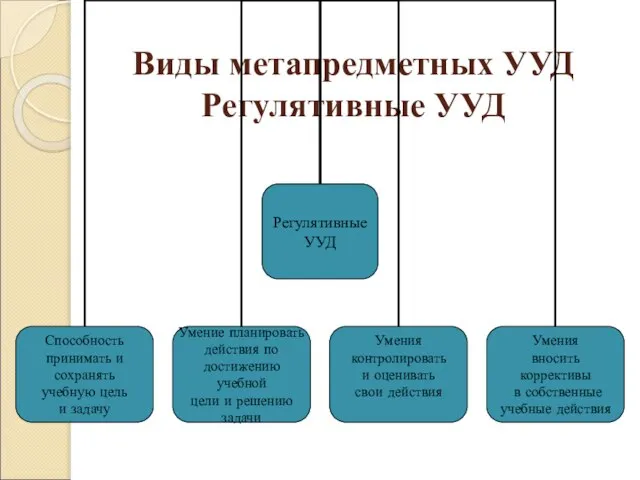 Виды метапредметных УУД Регулятивные УУД