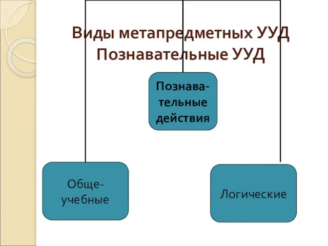 Виды метапредметных УУД Познавательные УУД