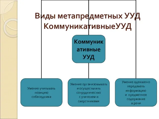 Виды метапредметных УУД КоммуникативныеУУД