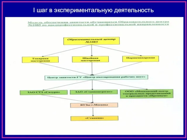 I шаг в экспериментальную деятельность