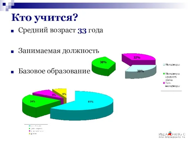 Кто учится? Средний возраст 33 года Занимаемая должность Базовое образование