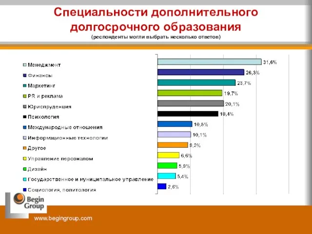 Специальности дополнительного долгосрочного образования (респонденты могли выбрать несколько ответов)