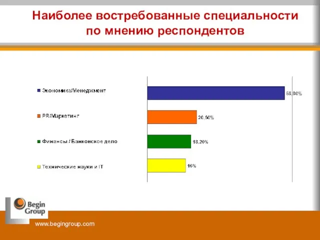 Наиболее востребованные специальности по мнению респондентов