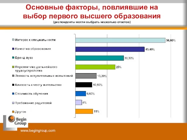 Основные факторы, повлиявшие на выбор первого высшего образования (респонденты могли выбрать несколько ответов)