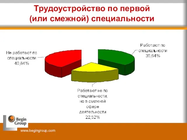 Трудоустройство по первой (или смежной) специальности