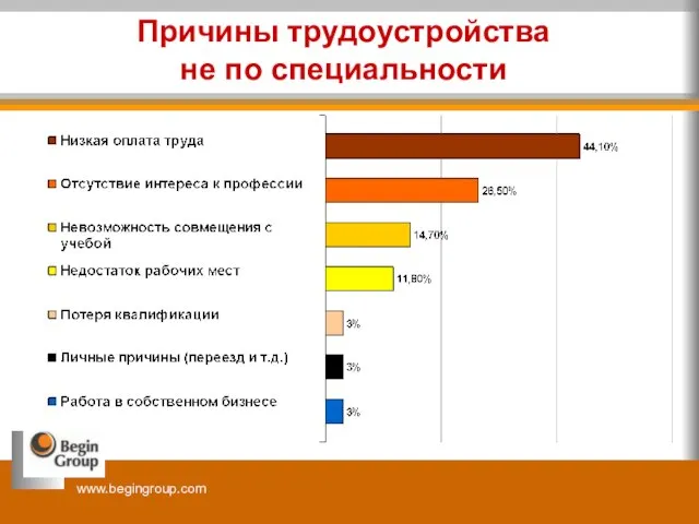 Причины трудоустройства не по специальности