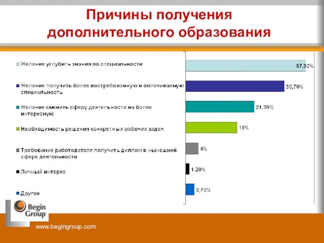 Причины получения дополнительного образования