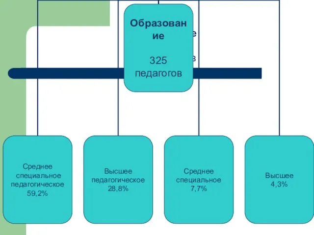 Образование 325 педагогов