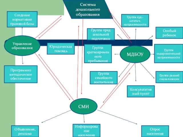 Система дошкольного образования Группа пред школьной подготовки Консультативный пункт Группа кратковременного пребывания