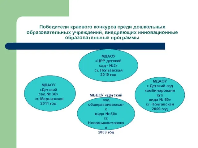 Победители краевого конкурса среди дошкольных образовательных учреждений, внедряющих инновационные образовательные программы МДАОУ