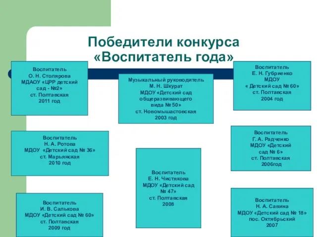 Победители конкурса «Воспитатель года» Воспитатель О. Н. Столярова МДАОУ «ЦРР детский сад