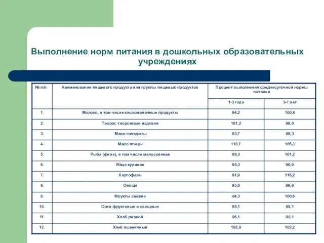 Выполнение норм питания в дошкольных образовательных учреждениях