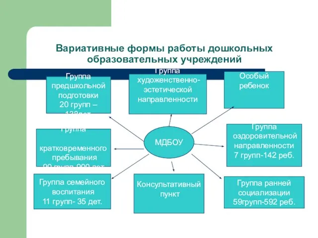 Вариативные формы работы дошкольных образовательных учреждений МДБОУ Особый ребенок Группа художенственно- эстетической