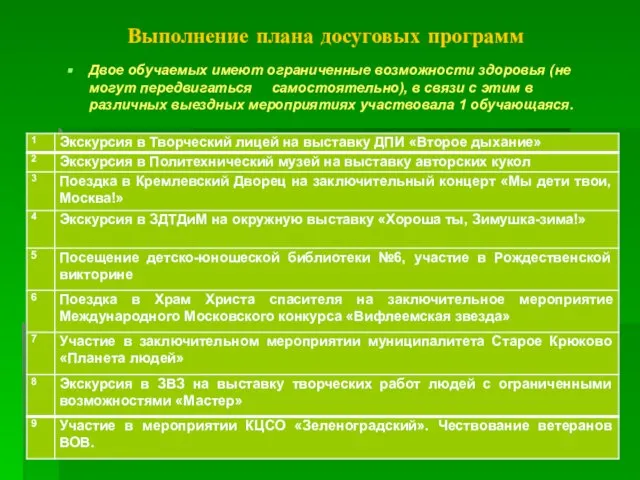 Выполнение плана досуговых программ Двое обучаемых имеют ограниченные возможности здоровья (не могут