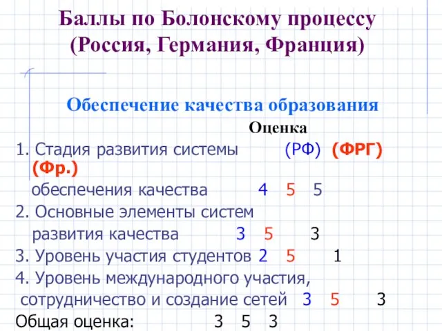 Баллы по Болонскому процессу (Россия, Германия, Франция) Обеспечение качества образования Оценка 1.