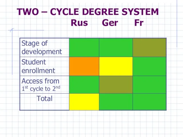 TWO – CYCLE DEGREE SYSTEM Rus Ger Fr