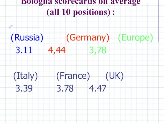 Bologna scorecards on average (all 10 positions) : (Russia) (Germany) (Europe) 3.11