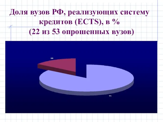 Доля вузов РФ, реализующих систему кредитов (ECTS), в % (22 из 53 опрошенных вузов)