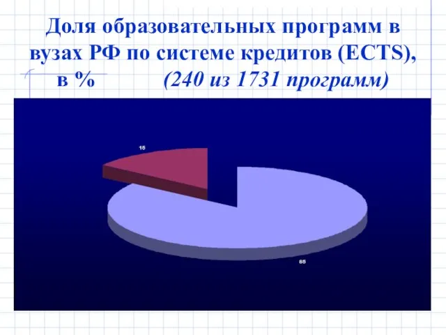 Доля образовательных программ в вузах РФ по системе кредитов (ECTS), в % (240 из 1731 программ)