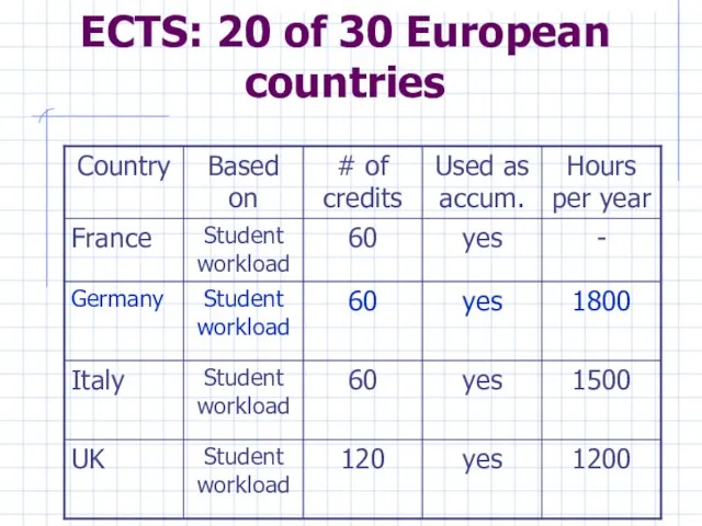 ECTS: 20 of 30 European countries