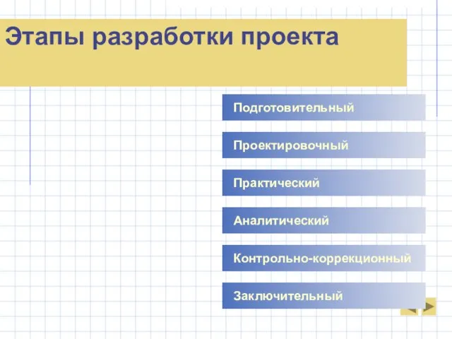 Этапы разработки проекта Подготовительный Проектировочный Практический Аналитический Контрольно-коррекционный Заключительный