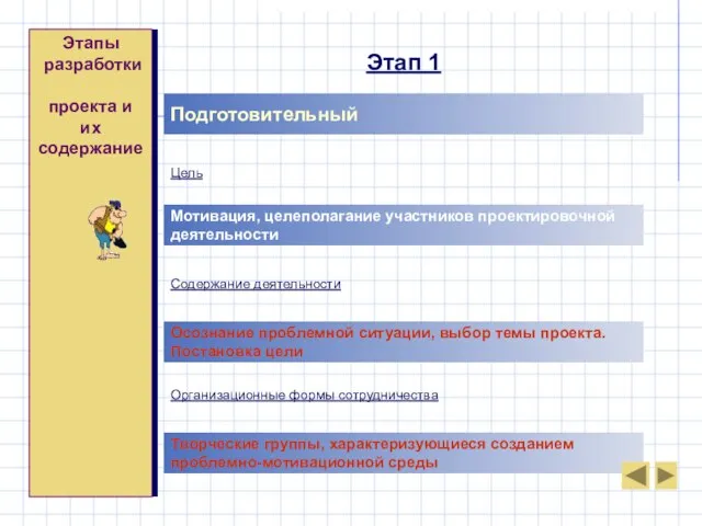 Этапы разработки проекта и их содержание Подготовительный Цель Мотивация, целеполагание участников проектировочной