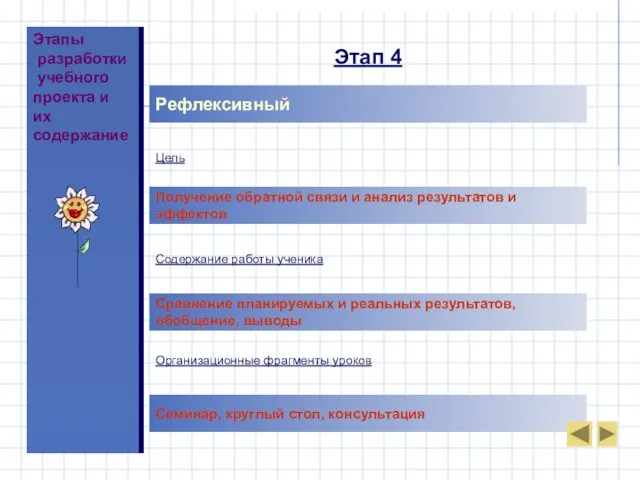 Этапы разработки учебного проекта и их содержание Рефлексивный Цель Получение обратной связи