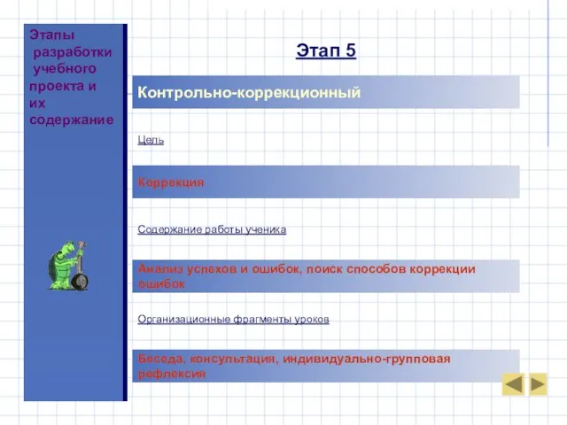 Этапы разработки учебного проекта и их содержание Контрольно-коррекционный Цель Коррекция Содержание работы