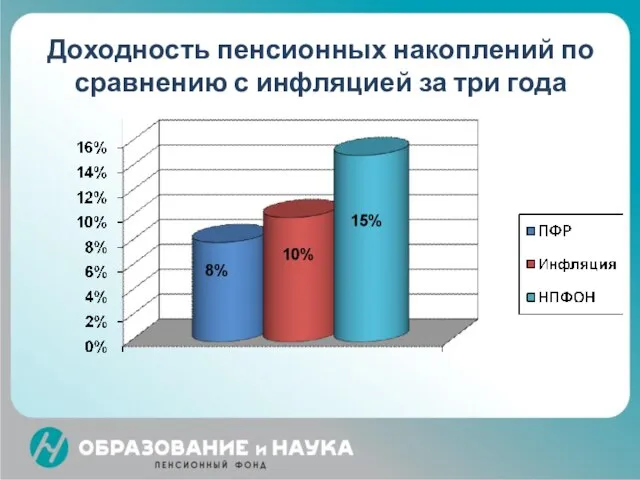 Доходность пенсионных накоплений по сравнению с инфляцией за три года