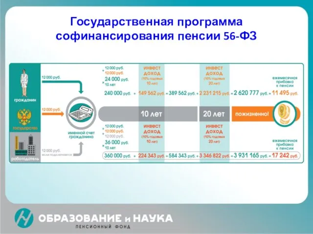 Государственная программа софинансирования пенсии 56-ФЗ