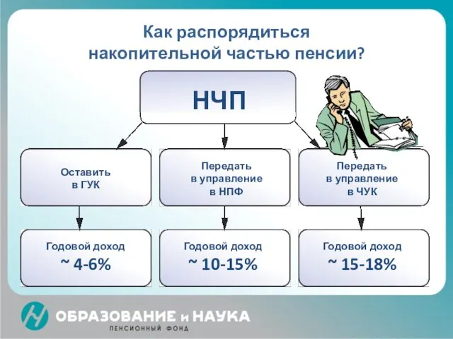 Как распорядиться накопительной частью пенсии? Годовой доход ~ 4-6% Годовой доход ~