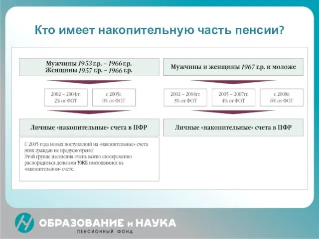 Кто имеет накопительную часть пенсии?