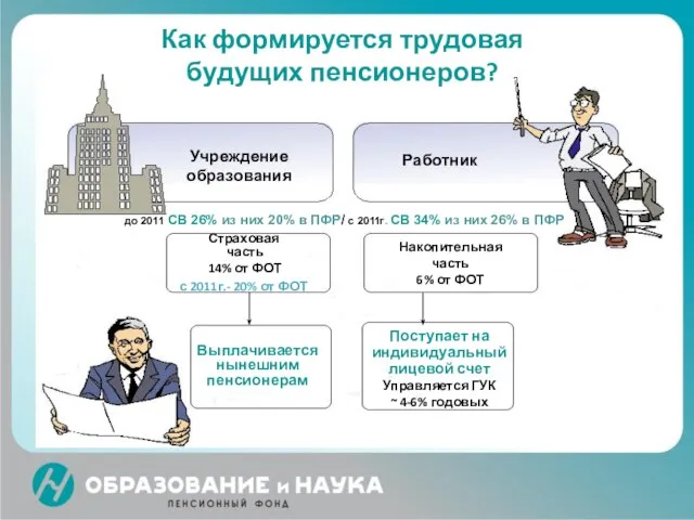 Как формируется трудовая будущих пенсионеров? Учреждение образования Работник до 2011 СВ 26%