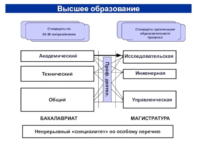 Высшее образование Новые стандарты БАКАЛАВРИАТ МАГИСТРАТУРА Стандарты организации образовательного процесса Стандарты по