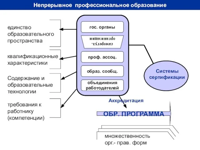 Непрерывное профессиональное образование гос. органы проф. ассоц. образ. сообщ. объединения работодателей Системы