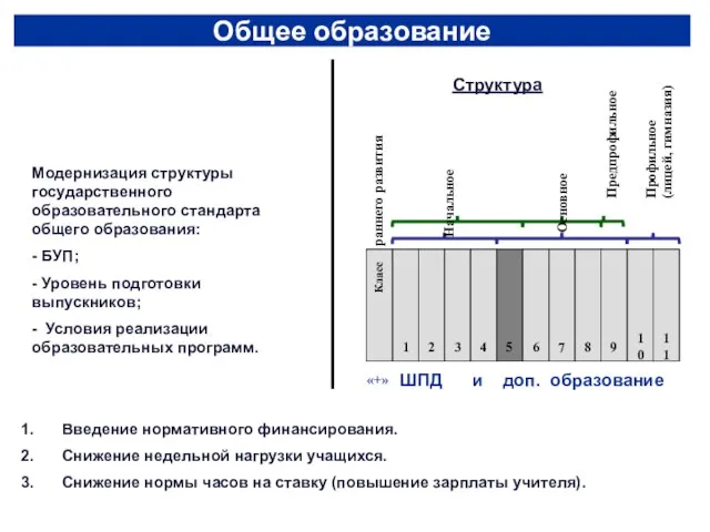 Общее образование Структура Введение нормативного финансирования. Снижение недельной нагрузки учащихся. Снижение нормы