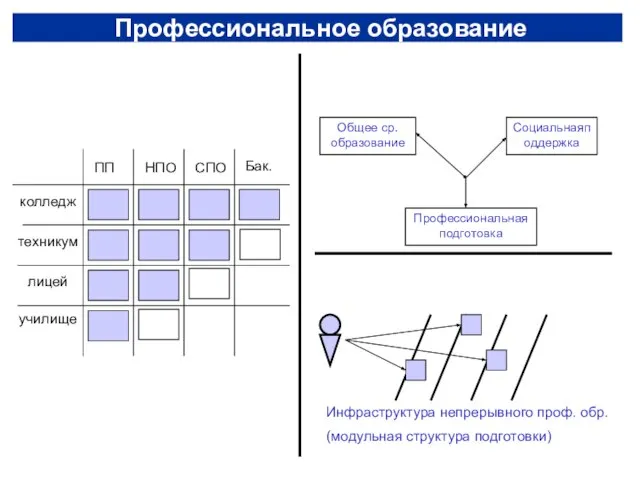 колледж техникум лицей училище ПП НПО СПО Бак. Профессиональное образование