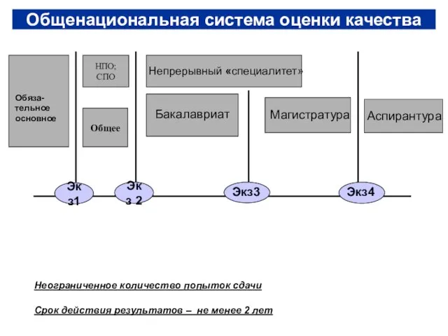 Общенациональная система оценки качества Обяза- тельное основное Аспирантура Неограниченное количество попыток сдачи