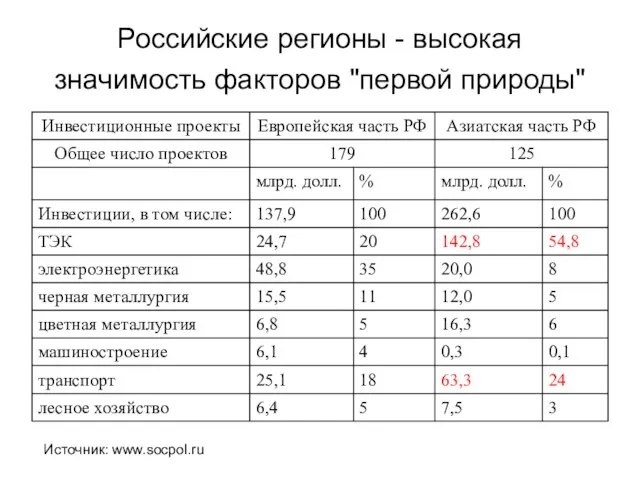 Российские регионы - высокая значимость факторов "первой природы" Источник: www.socpol.ru