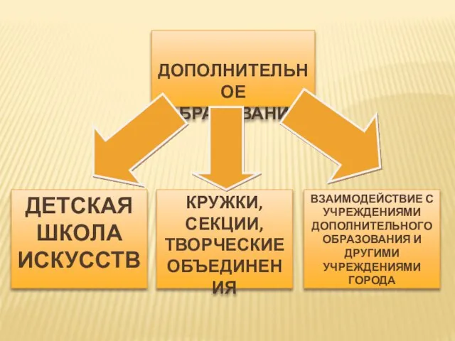 ДОПОЛНИТЕЛЬНОЕ ОБРАЗОВАНИЕ ДЕТСКАЯ ШКОЛА ИСКУССТВ КРУЖКИ, СЕКЦИИ, ТВОРЧЕСКИЕ ОБЪЕДИНЕНИЯ ВЗАИМОДЕЙСТВИЕ С УЧРЕЖДЕНИЯМИ