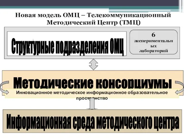 Структурные подразделения ОМЦ Информационная среда методического центра 6 экспериментальных лабораторий Новая модель