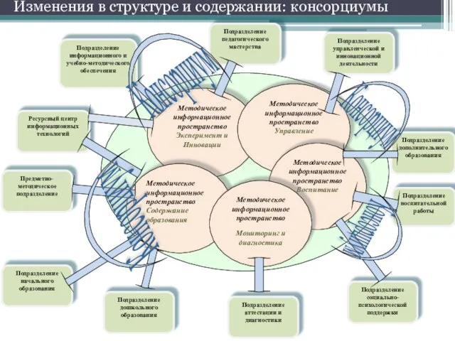 Методическое информационное пространство Эксперимент и Инновации Ресурсный центр информационных технологий Методическое информационное