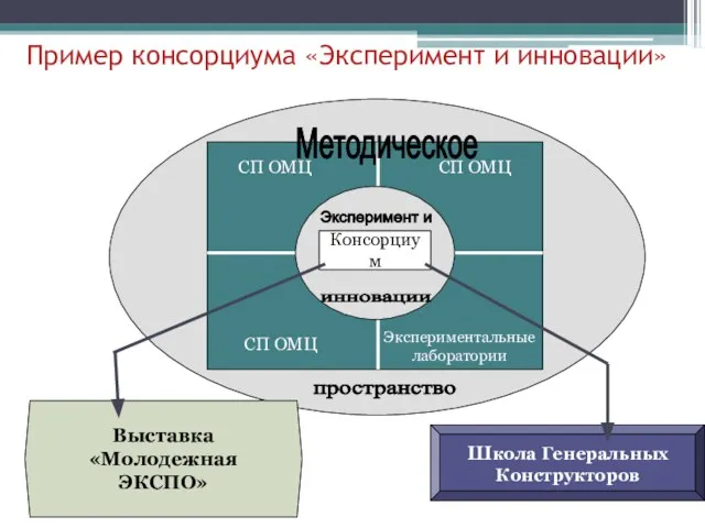 Пример консорциума «Эксперимент и инновации»