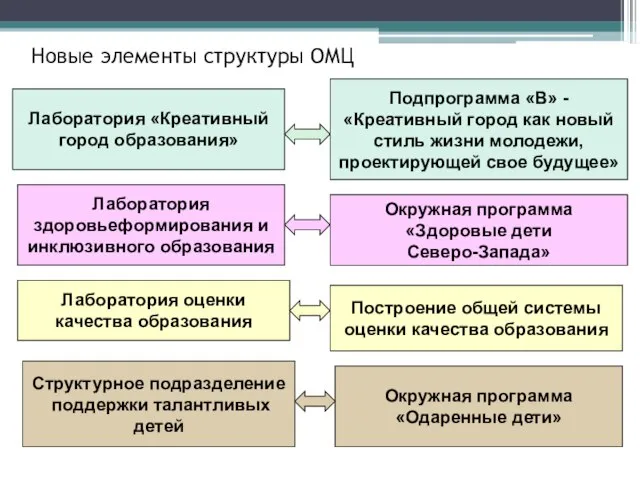 Новые элементы структуры ОМЦ Лаборатория «Креативный город образования» Подпрограмма «В» - «Креативный