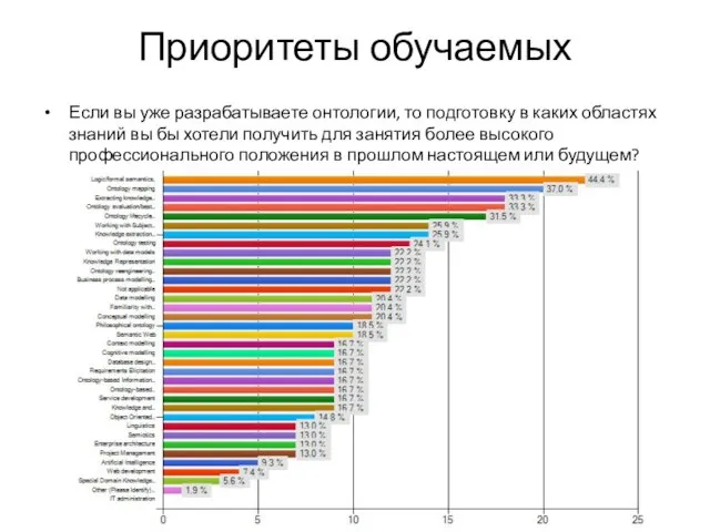 Приоритеты обучаемых Если вы уже разрабатываете онтологии, то подготовку в каких областях