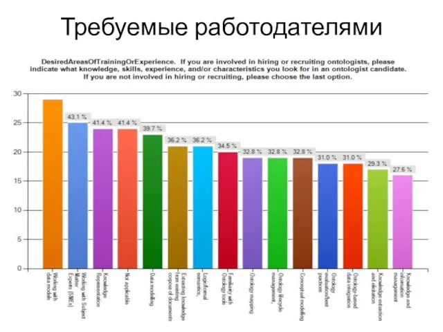 Требуемые работодателями знания и опыт