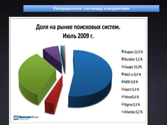 Распределение сил между конкурентами