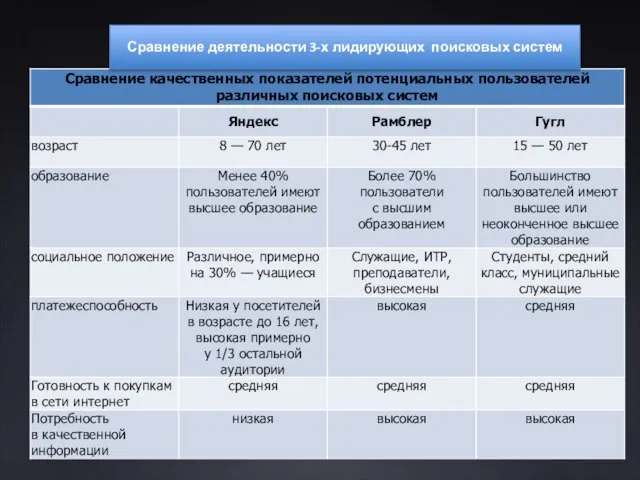 Сравнение деятельности 3-х лидирующих поисковых систем